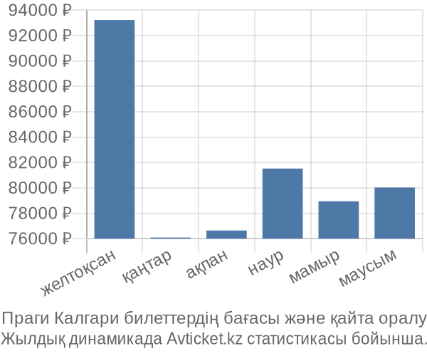 Праги Калгари авиабилет бағасы