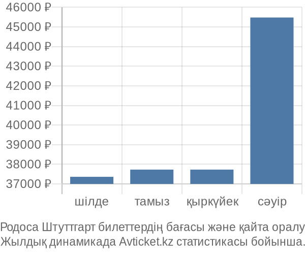 Родоса Штуттгарт авиабилет бағасының өзгеру графигі Родоса Штуттгарт авиабилет бағасы