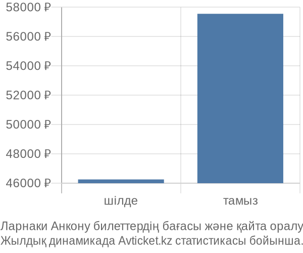 Ларнаки Анкону авиабилет бағасы