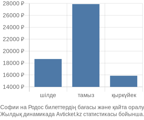 Софии на Родос авиабилет бағасы