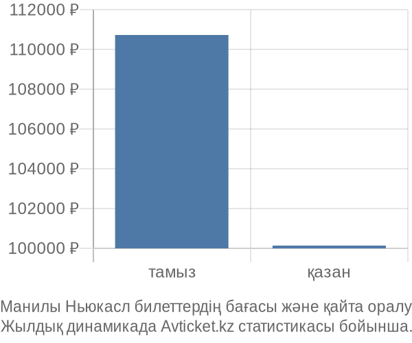 Манилы Ньюкасл авиабилет бағасы