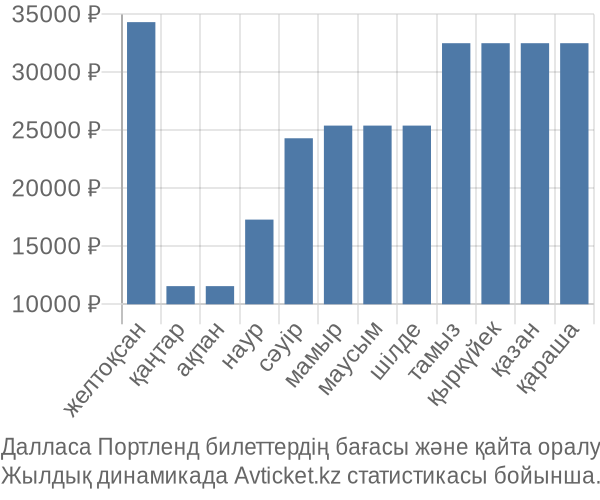 Далласа Портленд авиабилет бағасы