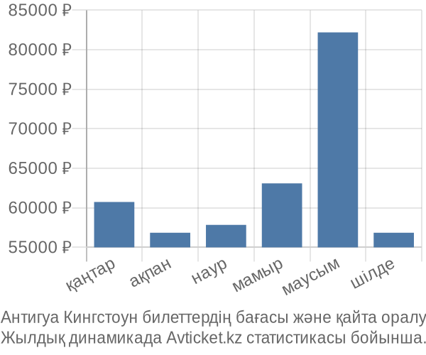 Антигуа Кингстоун авиабилет бағасы