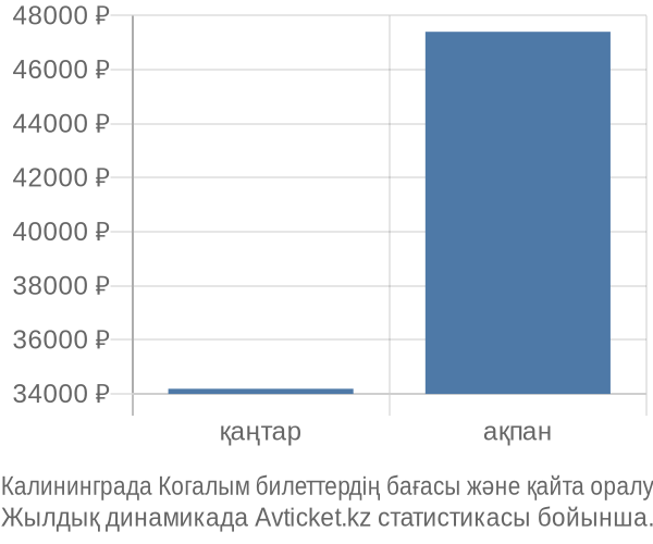 Калининграда Когалым авиабилет бағасы