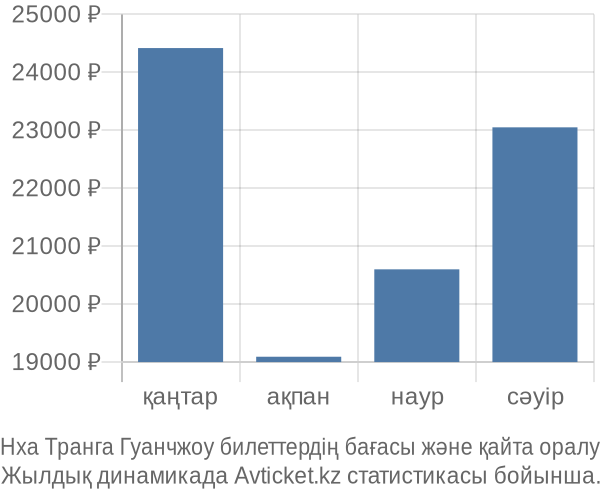 Нха Транга Гуанчжоу авиабилет бағасы