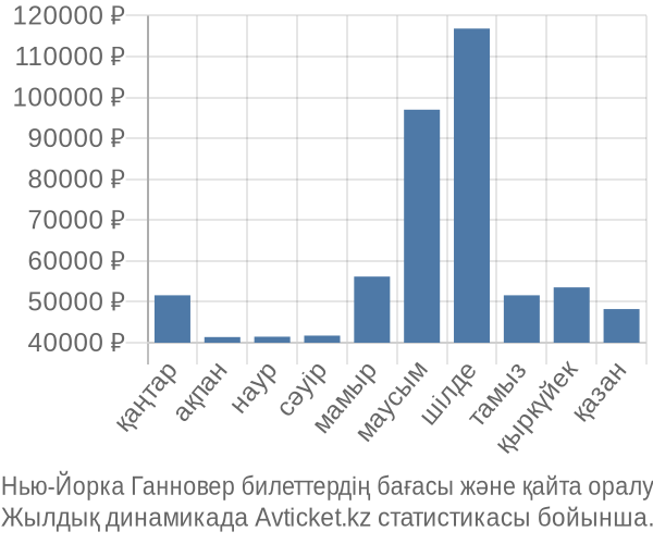 Нью-Йорка Ганновер авиабилет бағасы