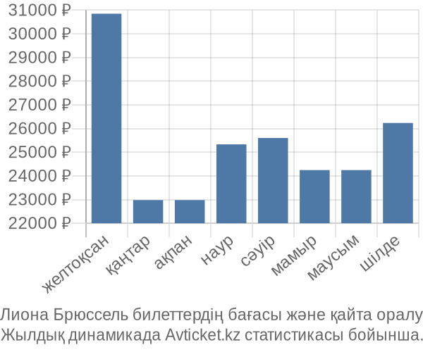 Лиона Брюссель авиабилет бағасы