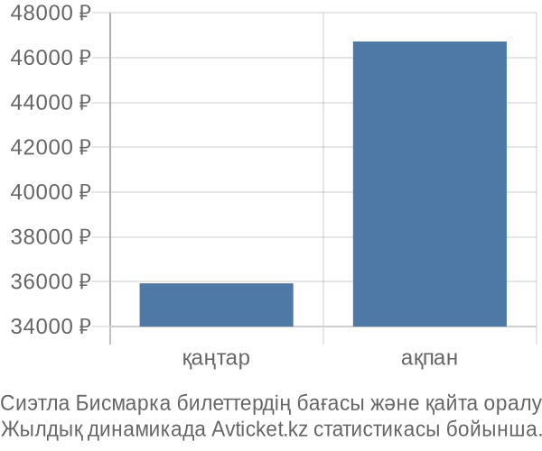 Сиэтла Бисмарка авиабилет бағасы