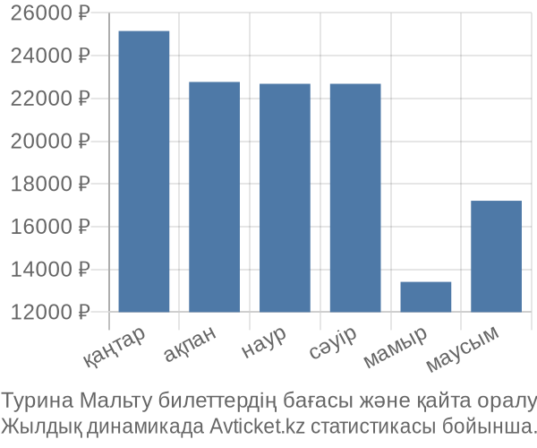 Турина Мальту авиабилет бағасы