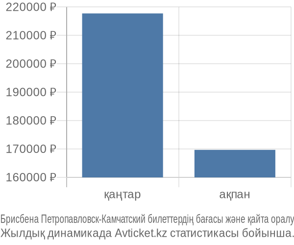 Брисбена Петропавловск-Камчатский авиабилет бағасы
