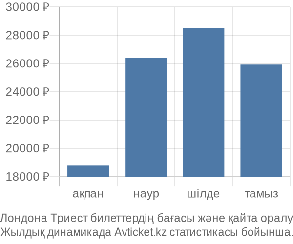 Лондона Триест авиабилет бағасы