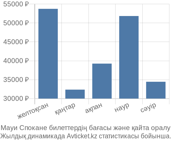 Мауи Спокане авиабилет бағасы