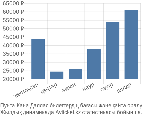 Пунта-Кана Даллас авиабилет бағасы