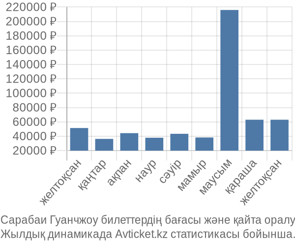 Сарабаи Гуанчжоу авиабилет бағасы