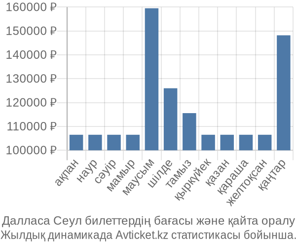 Далласа Сеул авиабилет бағасы