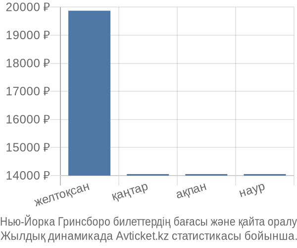 Нью-Йорка Гринсборо авиабилет бағасы