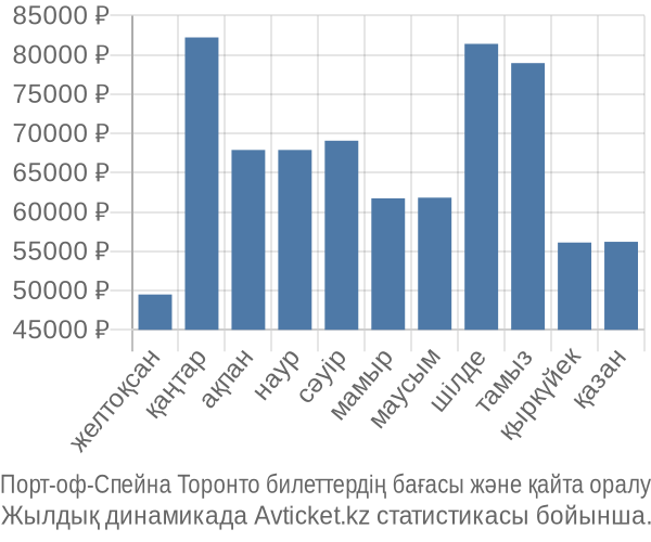 Порт-оф-Спейна Торонто авиабилет бағасы