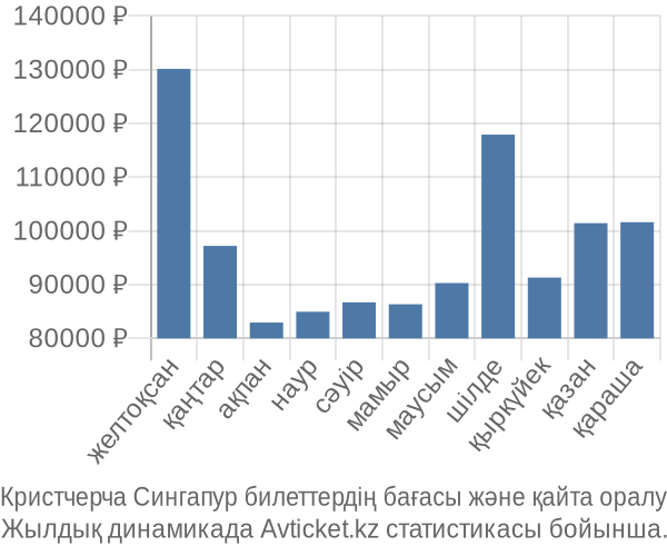 Кристчерча Сингапур авиабилет бағасы