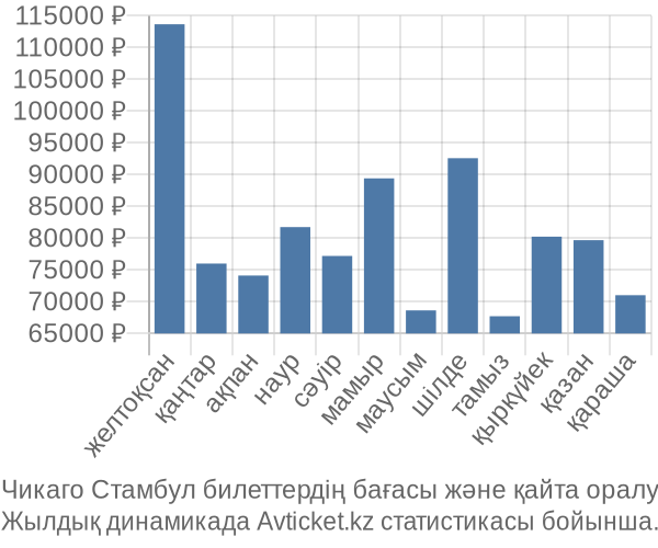 Чикаго Стамбул авиабилет бағасы