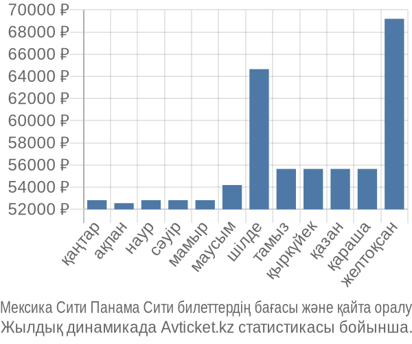 Мексика Сити Панама Сити авиабилет бағасы