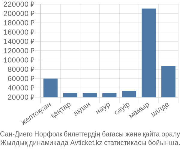 Сан-Диего Норфолк авиабилет бағасы