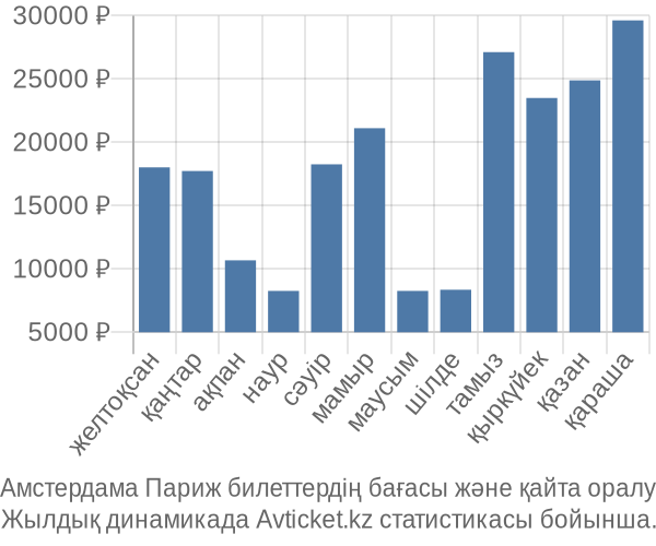 Амстердама Париж авиабилет бағасы