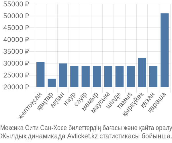 Мексика Сити Сан-Хосе авиабилет бағасы