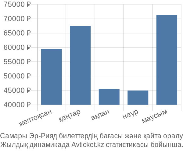 Самары Эр-Рияд авиабилет бағасы