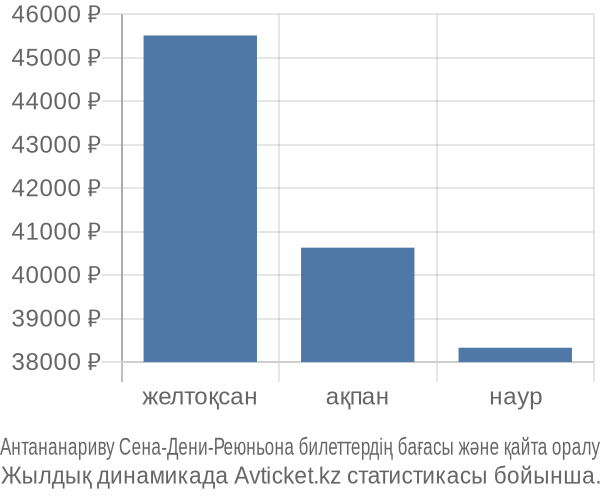 Антананариву Сена-Дени-Реюньона авиабилет бағасы