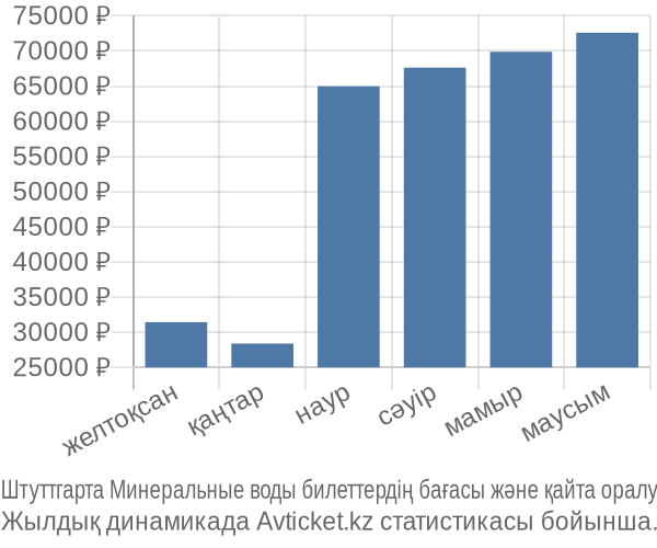 Штуттгарта Минеральные воды авиабилет бағасы