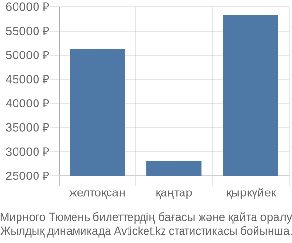 Мирного Тюмень авиабилет бағасы