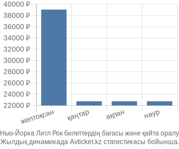 Нью-Йорка Литл Рок авиабилет бағасы