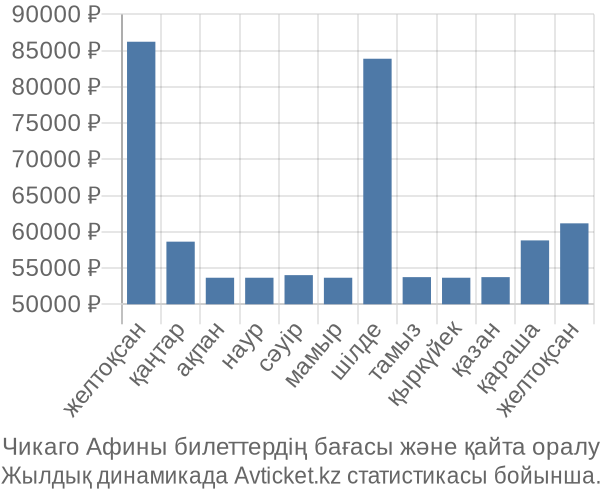 Чикаго Афины авиабилет бағасы