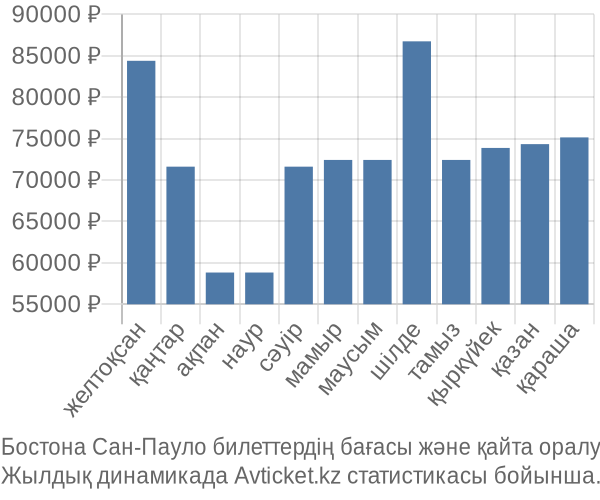 Бостона Сан-Пауло авиабилет бағасы