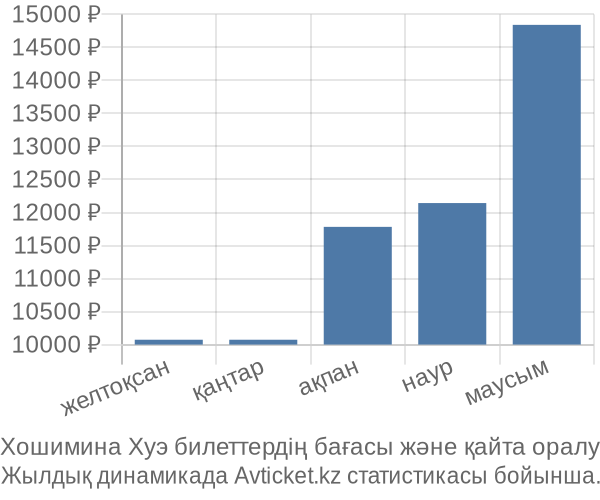 Хошимина Хуэ авиабилет бағасы