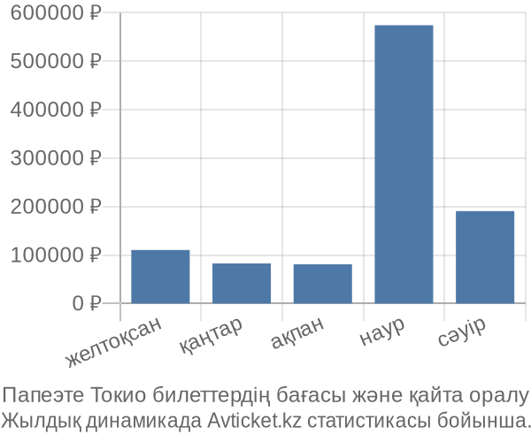 Папеэте Токио авиабилет бағасы