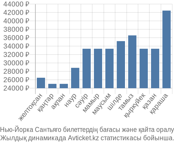 Нью-Йорка Сантьяго авиабилет бағасы