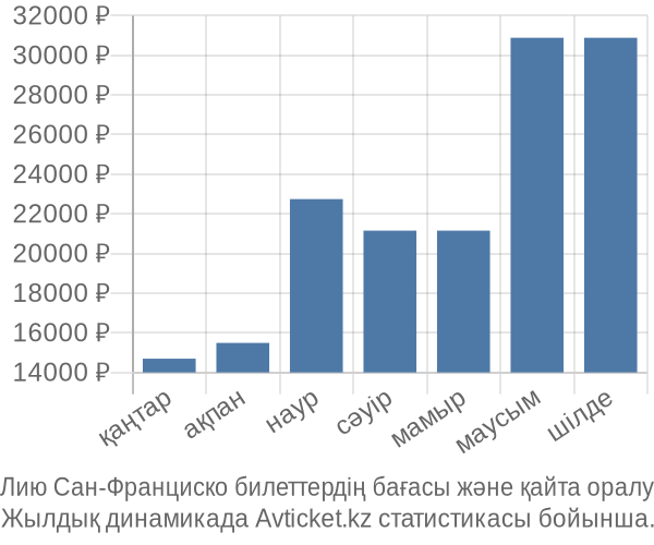 Лию Сан-Франциско авиабилет бағасы