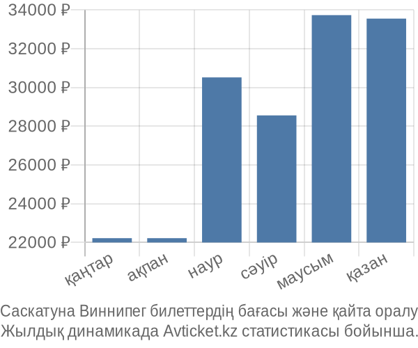 Саскатуна Виннипег авиабилет бағасы