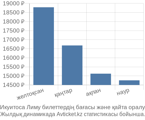 Икуитоса Лиму авиабилет бағасының өзгеру графигі Икуитоса Лиму авиабилет бағасы