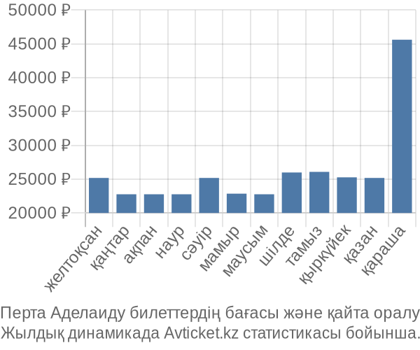 Перта Аделаиду авиабилет бағасы