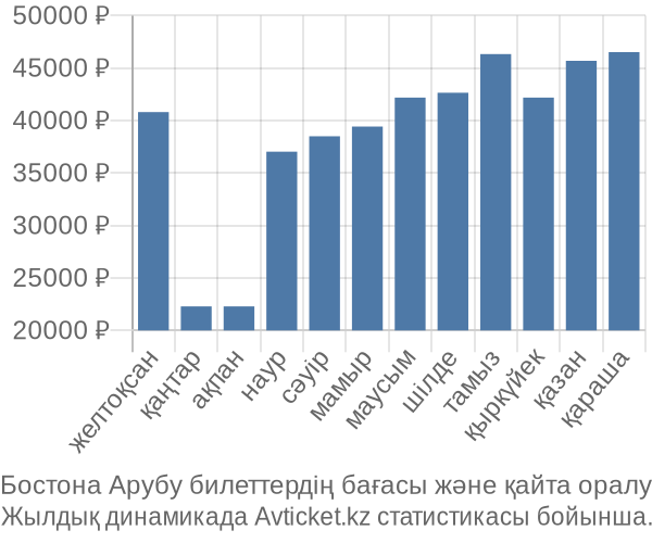 Бостона Арубу авиабилет бағасы