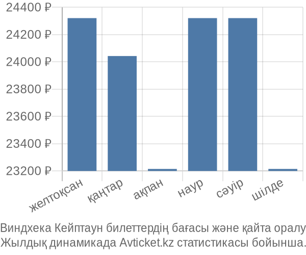 Виндхека Кейптаун авиабилет бағасы