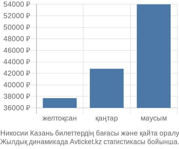 Никосии Казань авиабилет бағасы