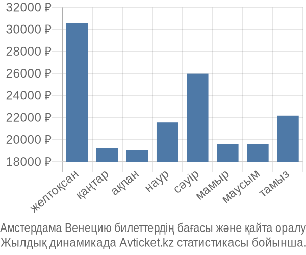 Амстердама Венецию авиабилет бағасы