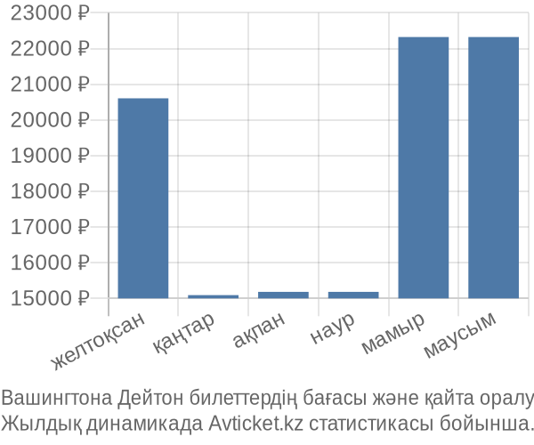 Вашингтона Дейтон авиабилет бағасы