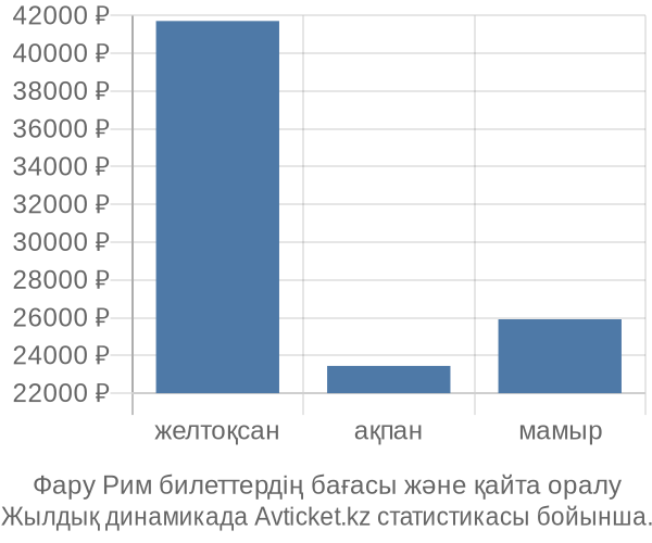 Фару Рим авиабилет бағасы