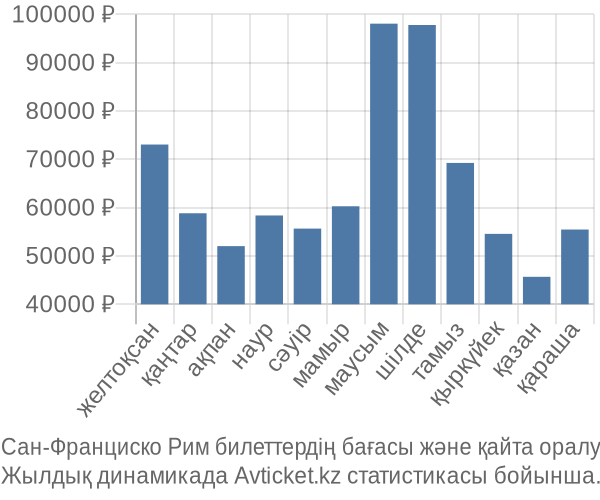 Сан-Франциско Рим авиабилет бағасы