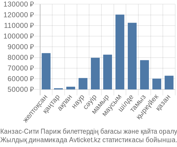 Канзас-Сити Париж авиабилет бағасы