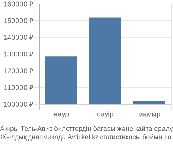 Аккры Тель-Авив авиабилет бағасы